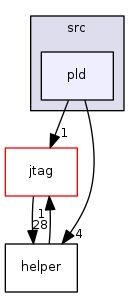 pld
