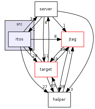 rtos
