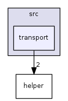 transport