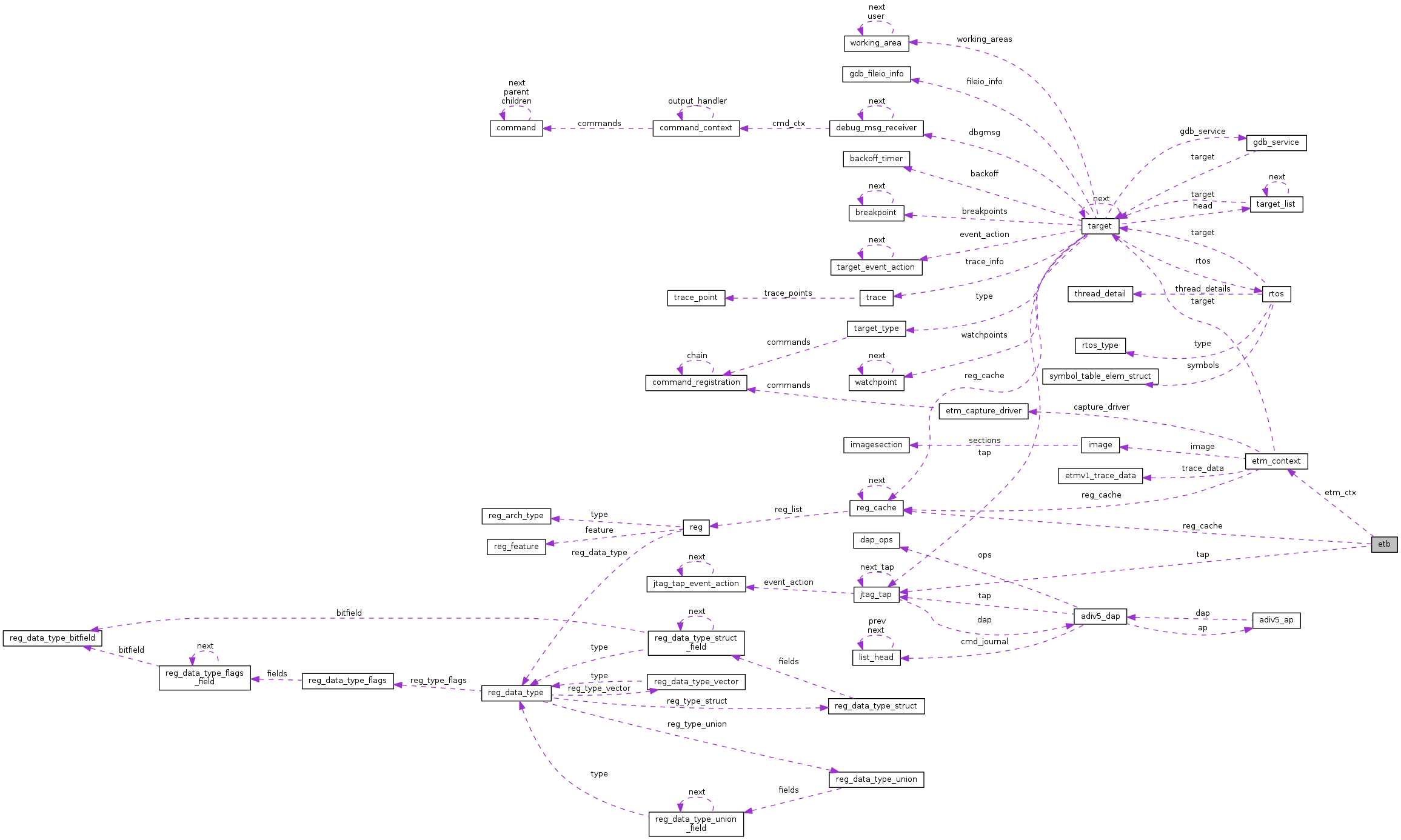 Collaboration graph