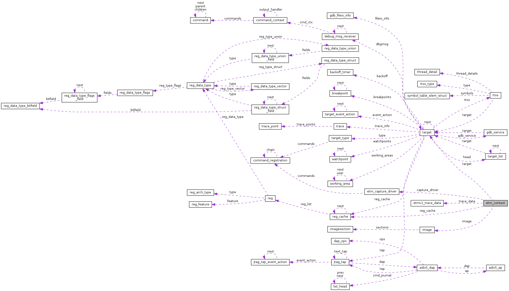 Collaboration graph