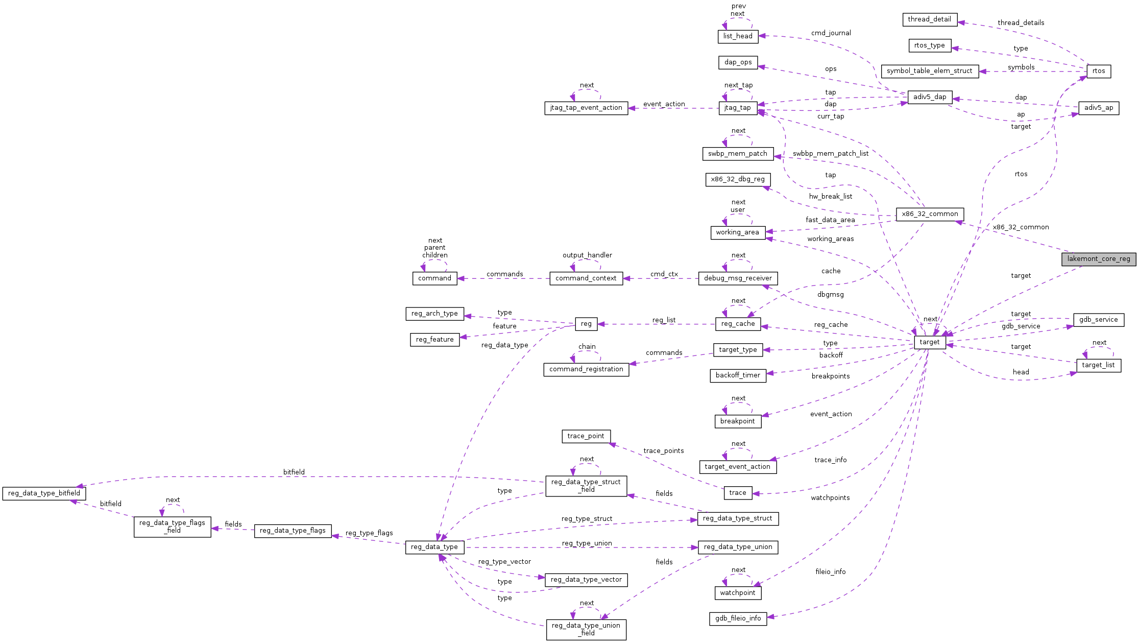 Collaboration graph