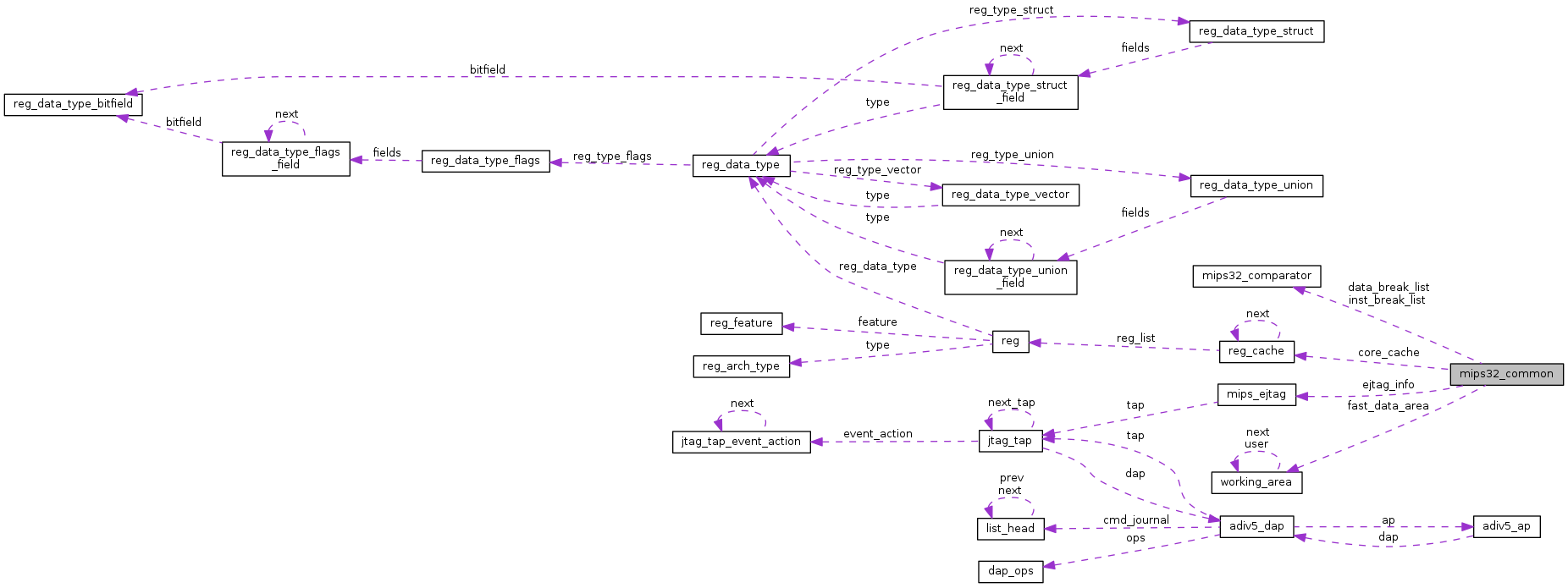 Collaboration graph