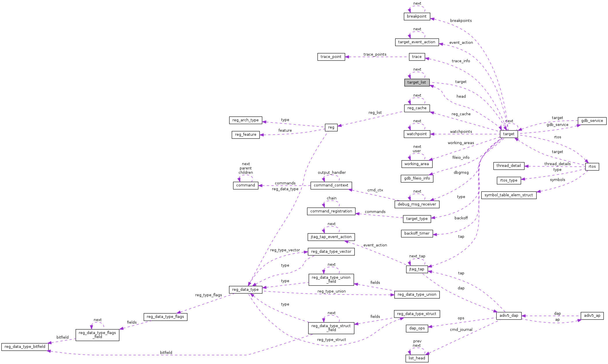 Collaboration graph